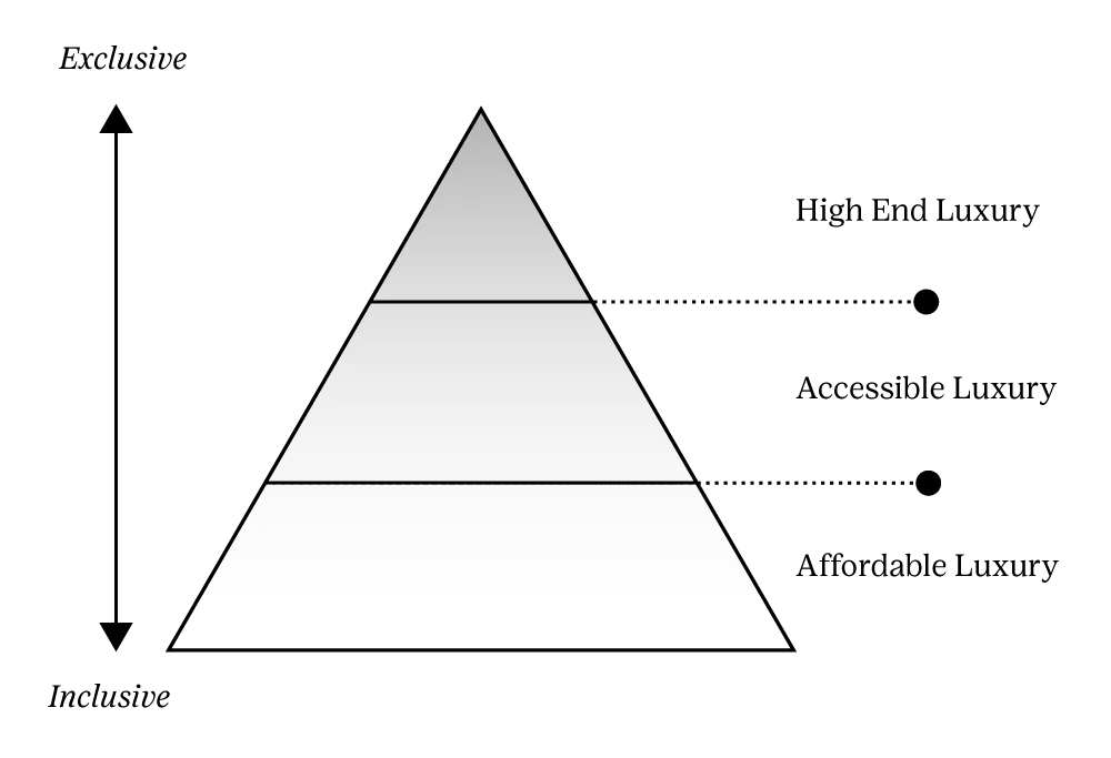A three-tier pyramid diagram in white on black.